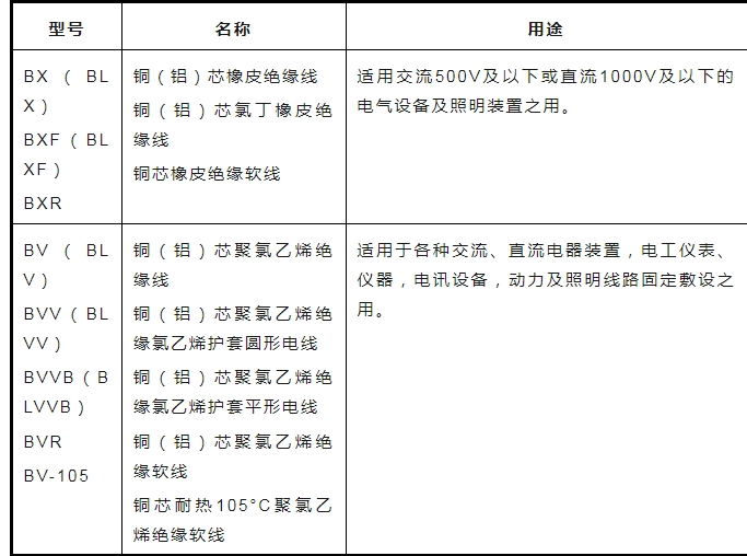 電線(xiàn)電纜知識(shí)匯總2