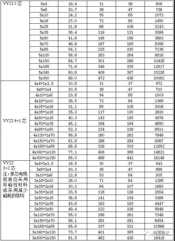 常見(jiàn)電纜的載流量一覽表