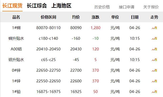 2024年04月26日  銅價大漲?。。。?！