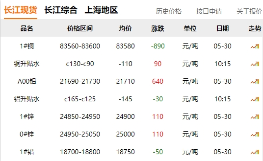 2024年05月30日  銅價(jià) 大跌?。?！