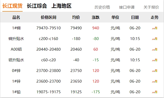 2024年06月20日  銅價(jià)大漲??！