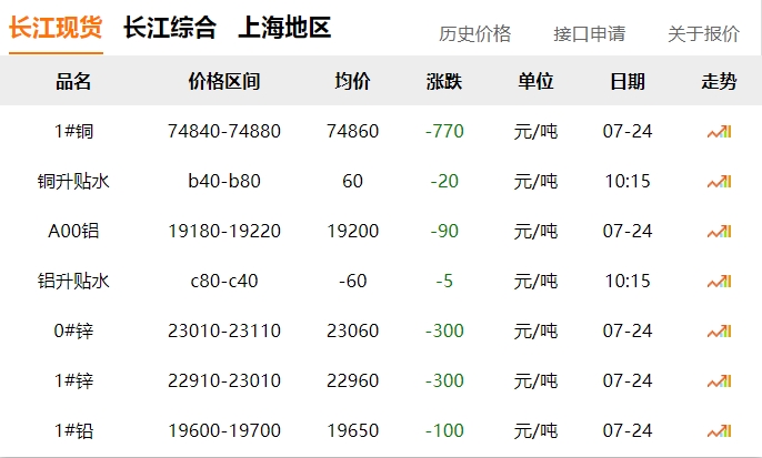 2024年07月24日  銅價(jià) 下跌?。?！