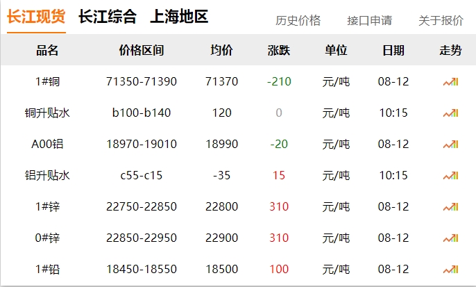 2024年8月12號 銅價 下跌！?。? title=