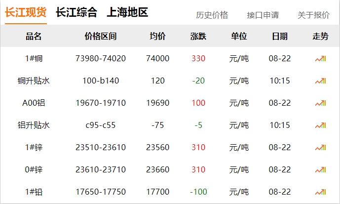 2024年8月22日 銅價 上漲?。?！