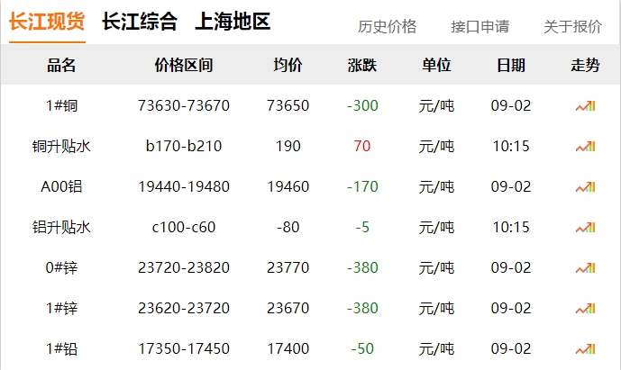 2024年9月2日  銅價 下跌！??！