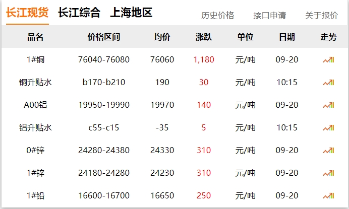 2024年9月20日 銅價大漲?。?！