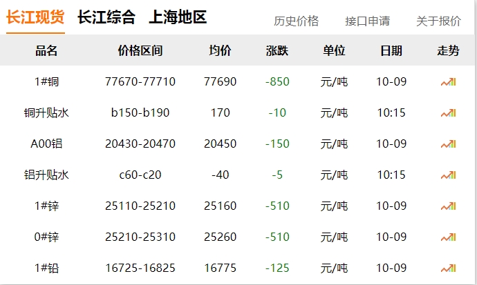 2024年10月9日 銅價?。。?大跌